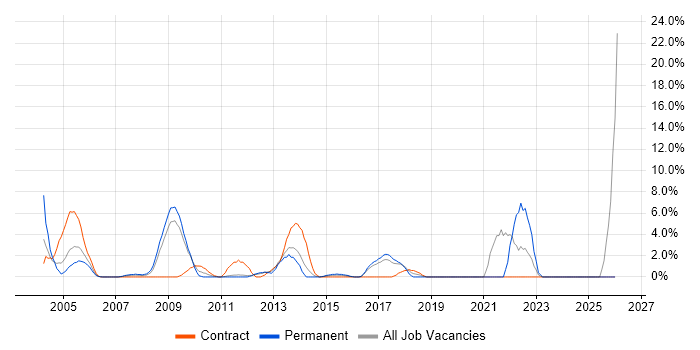 Workflow job vacancy trend in Heathrow