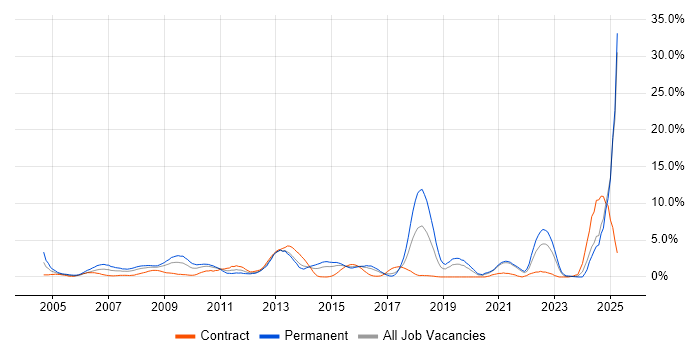 Job vacancy trend for High Availability in Hillingdon Job vacancy trend for High Availability in Hillingdon