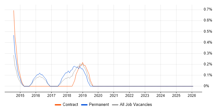 HP ALM job vacancy trend in Hillingdon