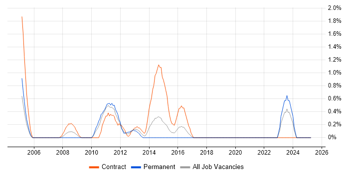 Job vacancy trend for HR Analyst in Hillingdon Job vacancy trend for HR Analyst in Hillingdon
