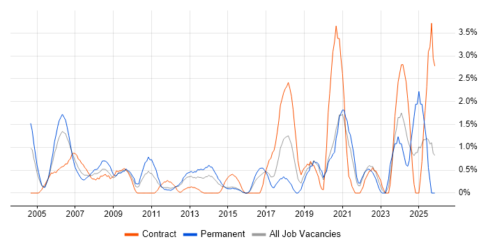 HTTP job vacancy trend in Hillingdon