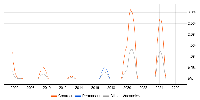 HTTPS job vacancy trend in Hillingdon