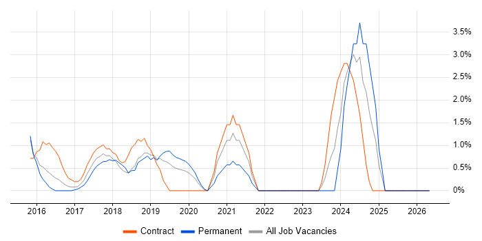 Hybrid Cloud job vacancy trend in Hillingdon