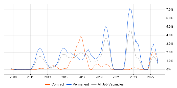 Hyper-V job vacancy trend in Hillingdon