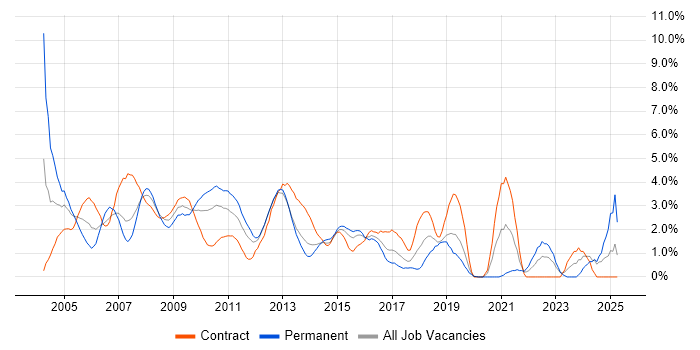 Job vacancy trend for IBM in Hillingdon Job vacancy trend for IBM in Hillingdon