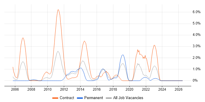 Identity Access Management job vacancy trend in Hillingdon