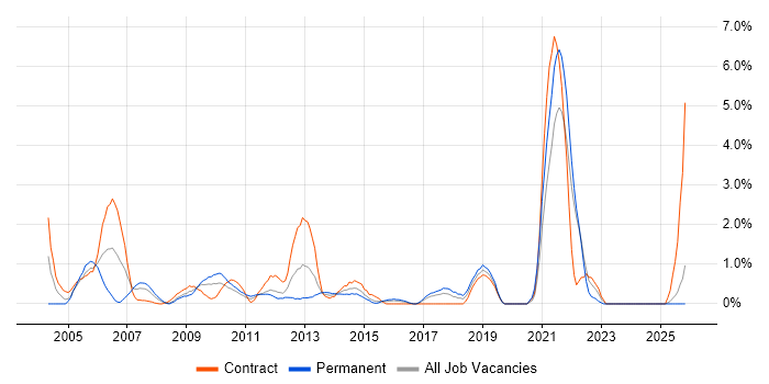 Impact Analysis job vacancy trend in Hillingdon