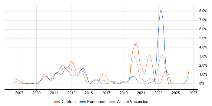 Impact Assessments job vacancy trend in Hillingdon