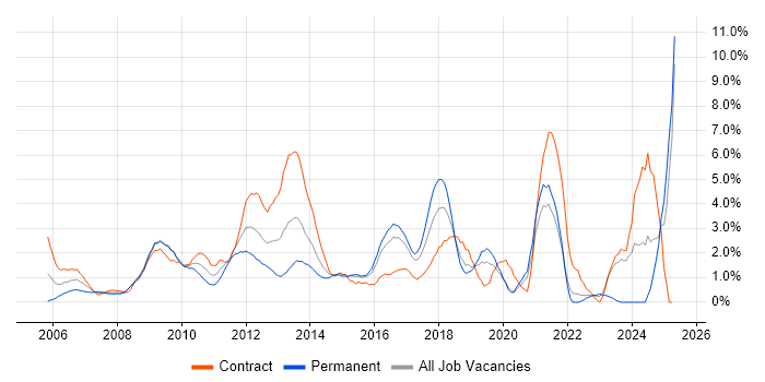 Job vacancy trend for Incident Management in Hillingdon Job vacancy trend for Incident Management in Hillingdon