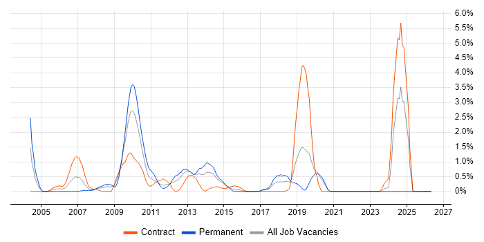 Informatica job vacancy trend in Hillingdon