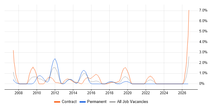 Information Architecture job vacancy trend in Hillingdon