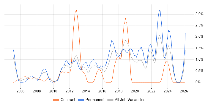 Information Management job vacancy trend in Hillingdon