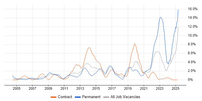 Job vacancy trend for Information Security in Hillingdon Job vacancy trend for Information Security in Hillingdon