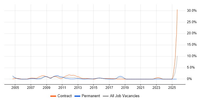 Job vacancy trend for Infrastructure Architect in Hillingdon