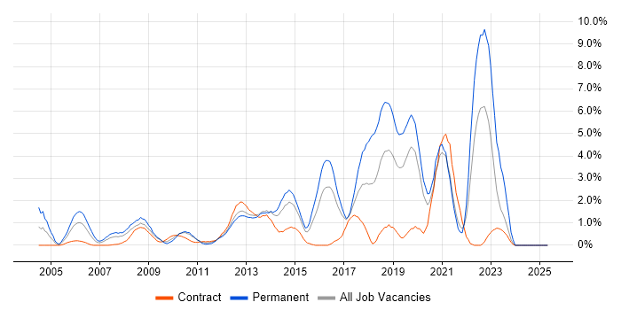 Job vacancy trend for Infrastructure Engineering in Hillingdon Job vacancy trend for Infrastructure Engineering in Hillingdon