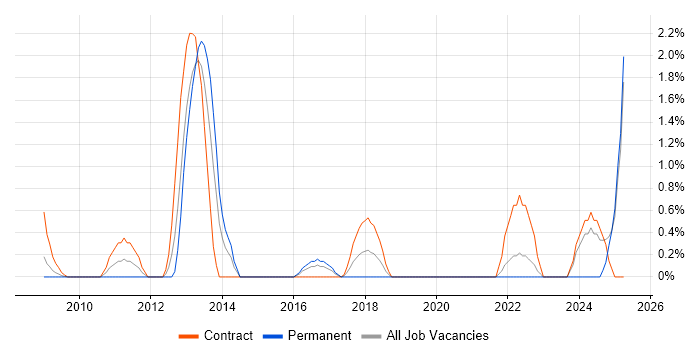 Job vacancy trend for Infrastructure Maintenance in Hillingdon Job vacancy trend for Infrastructure Maintenance in Hillingdon