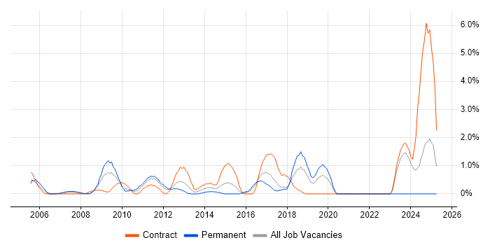 Job vacancy trend for Infrastructure Management in Hillingdon Job vacancy trend for Infrastructure Management in Hillingdon
