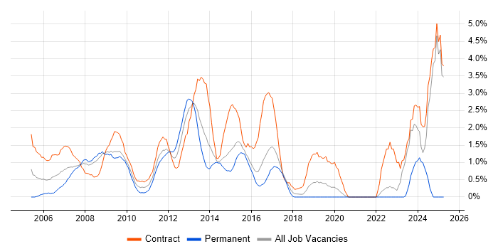 Job vacancy trend for Infrastructure Manager in Hillingdon Job vacancy trend for Infrastructure Manager in Hillingdon