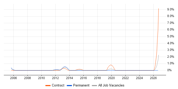 Infrastructure Monitoring job vacancy trend in Hillingdon