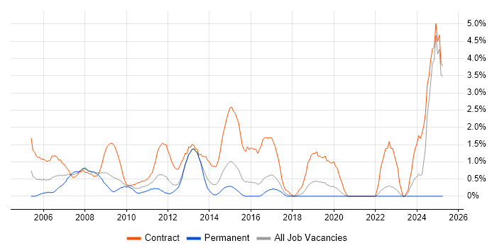 Job vacancy trend for Infrastructure Project Manager in Hillingdon Job vacancy trend for Infrastructure Project Manager in Hillingdon