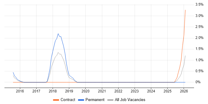 Instagram job vacancy trend in Hillingdon