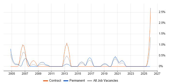Integration Analyst job vacancy trend in Hillingdon