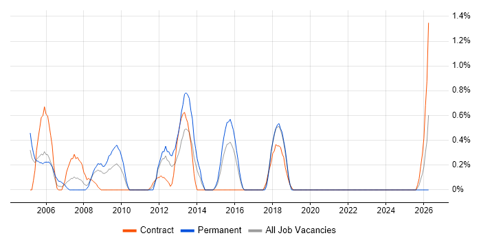 Integration Architect job vacancy trend in Hillingdon