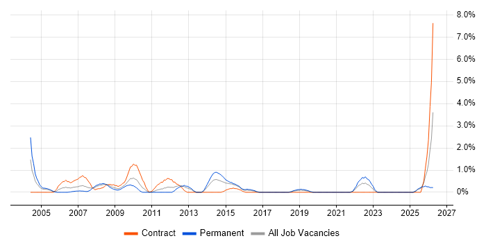 Integration Manager job vacancy trend in Hillingdon