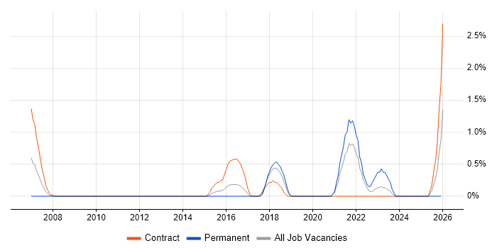Integration Patterns job vacancy trend in Hillingdon