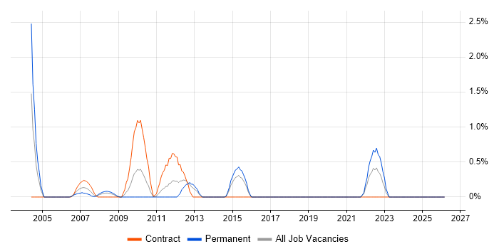 Integration Project Manager job vacancy trend in Hillingdon