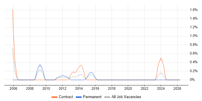 Integration Specialist job vacancy trend in Hillingdon
