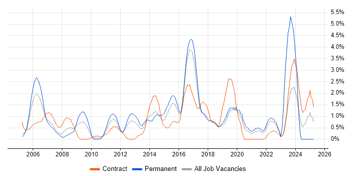 Job vacancy trend for Integration Testing in Hillingdon Job vacancy trend for Integration Testing in Hillingdon