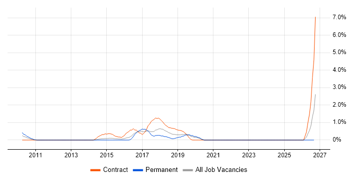 Interaction Design job vacancy trend in Hillingdon