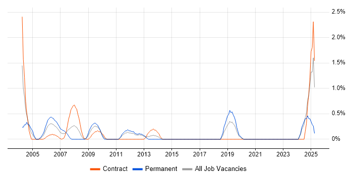 Job vacancy trend for Intrusion Detection in Hillingdon Job vacancy trend for Intrusion Detection in Hillingdon