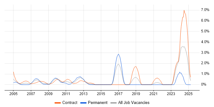 Job vacancy trend for Inventory Management in Hillingdon Job vacancy trend for Inventory Management in Hillingdon
