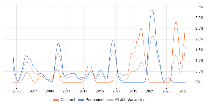 Job vacancy trend for IPsec in Hillingdon Job vacancy trend for IPsec in Hillingdon