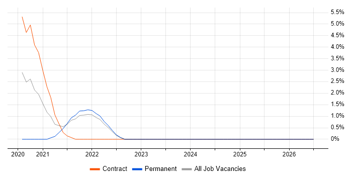(ISC)2 CCSP job vacancy trend in Hillingdon