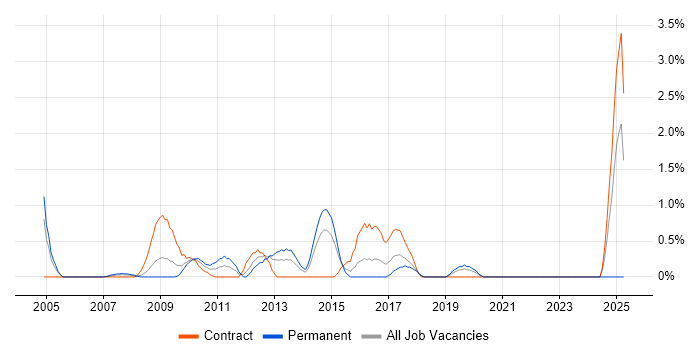 Job vacancy trend for iSCSI in Hillingdon Job vacancy trend for iSCSI in Hillingdon