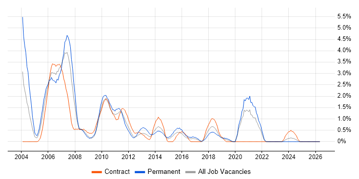 ISEB job vacancy trend in Hillingdon
