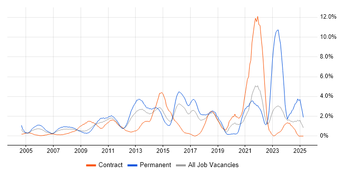 Job vacancy trend for IT Analyst in Hillingdon Job vacancy trend for IT Analyst in Hillingdon