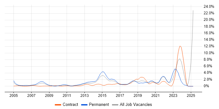 Job vacancy trend for IT Engineer in Hillingdon Job vacancy trend for IT Engineer in Hillingdon