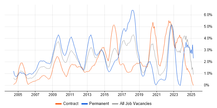 Job vacancy trend for IT Manager in Hillingdon Job vacancy trend for IT Manager in Hillingdon