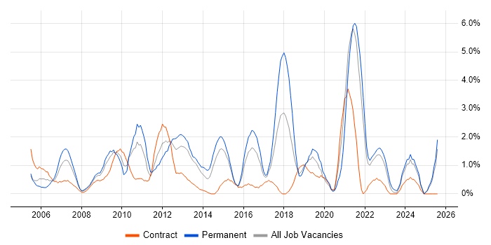 Job vacancy trend for IT Strategy in Hillingdon Job vacancy trend for IT Strategy in Hillingdon