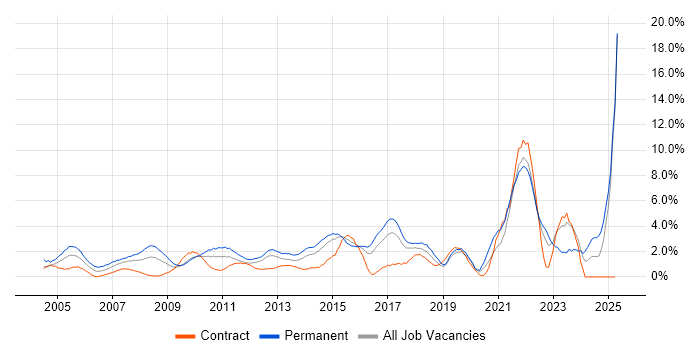 Job vacancy trend for IT Support in Hillingdon Job vacancy trend for IT Support in Hillingdon