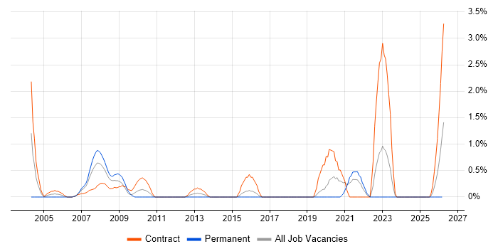 IT Trainer job vacancy trend in Hillingdon