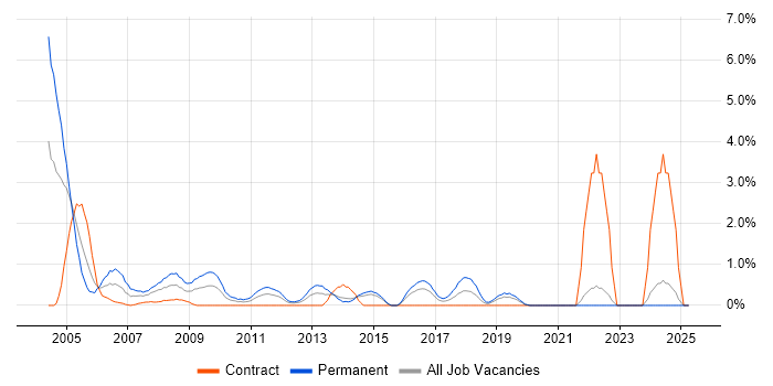 Job vacancy trend for Italian Language in Hillingdon Job vacancy trend for Italian Language in Hillingdon