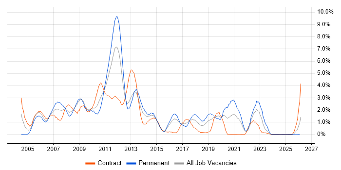 ITIL Certification job vacancy trend in Hillingdon