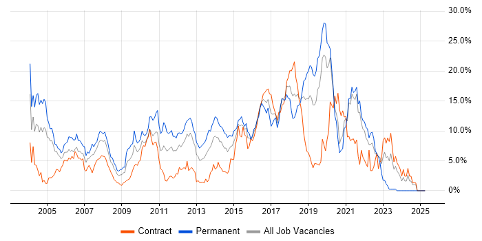 Job vacancy trend for Java in Hillingdon Job vacancy trend for Java in Hillingdon
