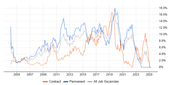 Job vacancy trend for JavaScript in Hillingdon Job vacancy trend for JavaScript in Hillingdon