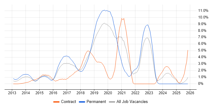 Jenkins job vacancy trend in Hillingdon